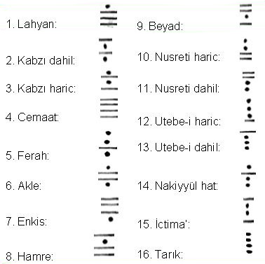 Remil Falı Nedir? Gaipten Haber Alma Sanatı 1 Remil Falı Nedir? Bu ilimde kullanılan on altı temel şekli simgeleyen nokta ve çizgi kompozisyonu